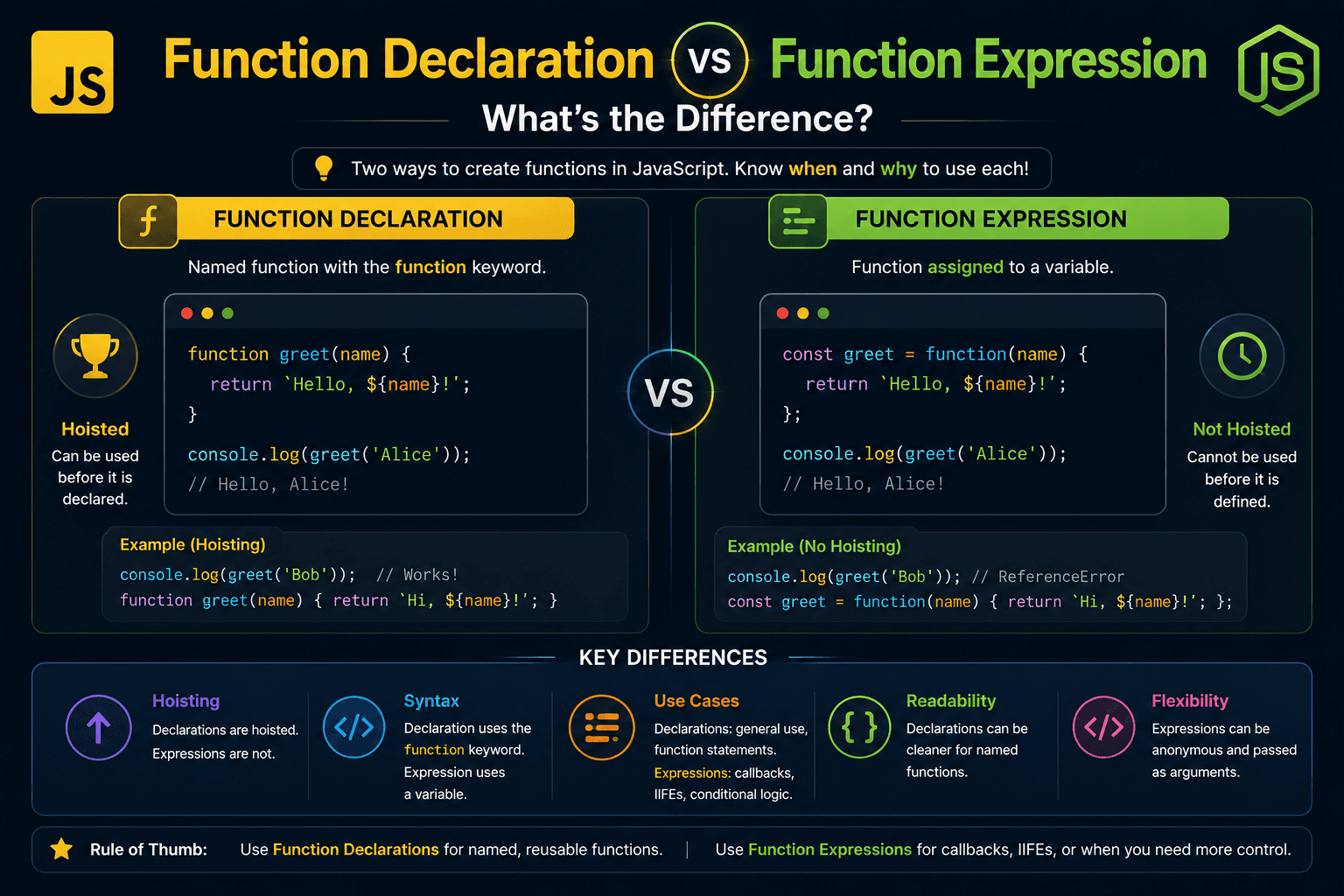 Function Declaration vs Function Expression: What’s the Difference?